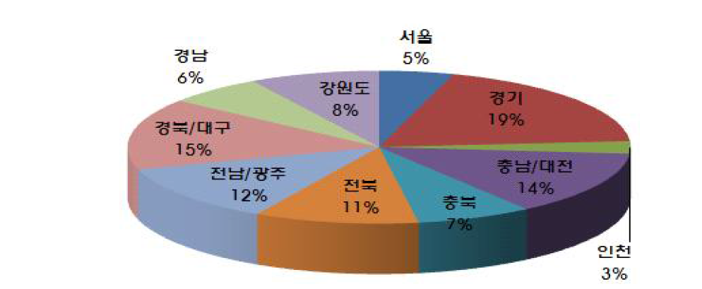 지역별 콘크리트 제품제조 회사 비중