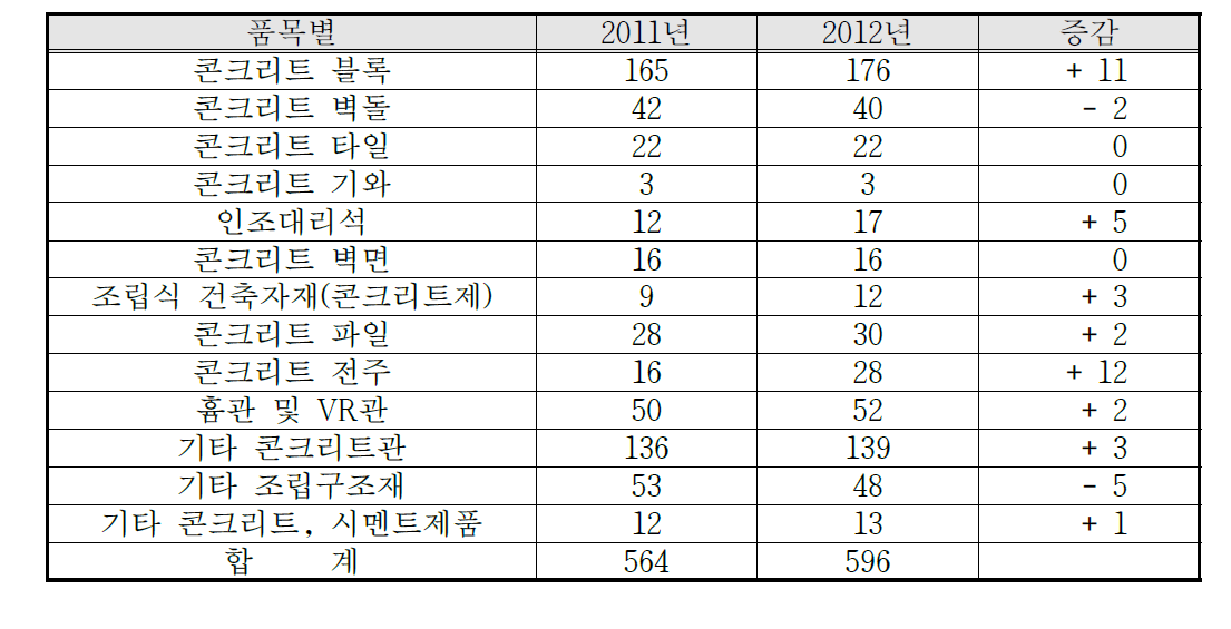 콘크리트 제품 품목별 변화 추이