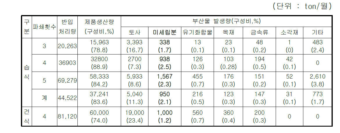 플랜트 종류별 폐콘크리트 미세립분 발생 현황