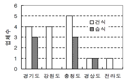 미세립분 수급지역