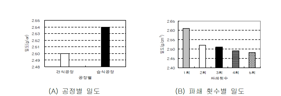 미세립분 밀도