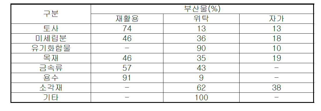 부산물의 처리현황