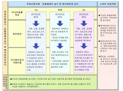 일본의 건설부산물의 촉진방안