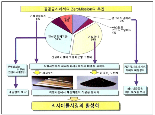 건설리사이클의 중점시책