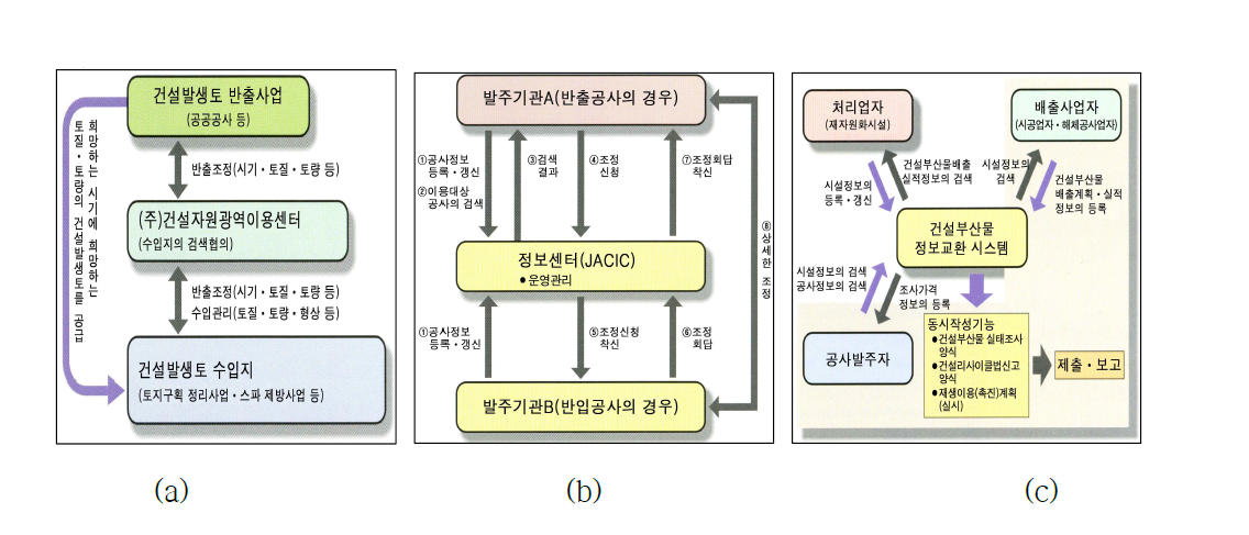 일본에서 운영중인 각종 건설부산물 관련 정보시스템