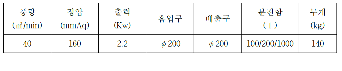 사이클론 성능