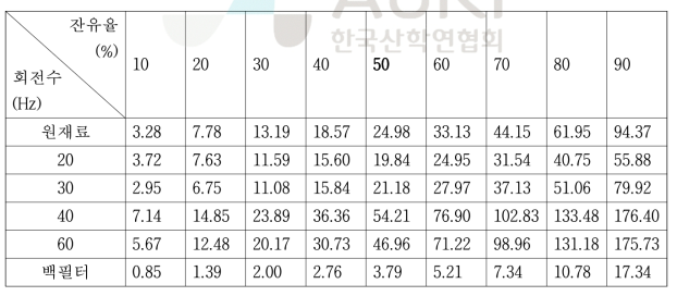 실험결과