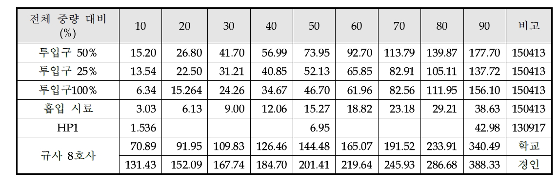 2차 실험결과