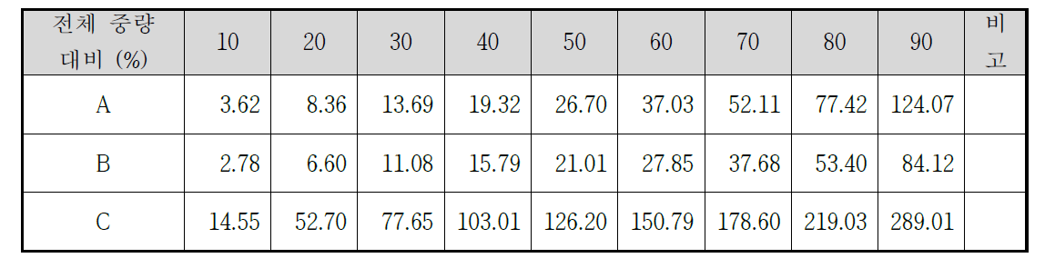 3차 실험결과