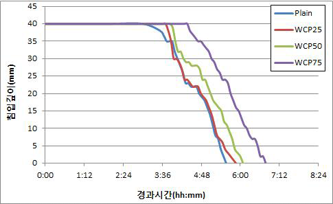 폐콘크리트 대체율에 따른 응결시간