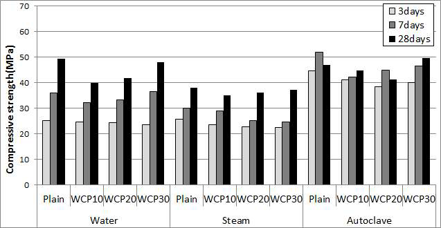 폐콘크리트 대체율 및 양생조건에 따른 모르터의 압축강도