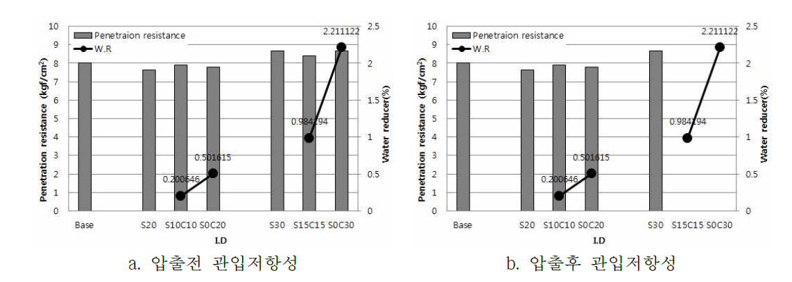 압출 전후의 관입저항성의 변화