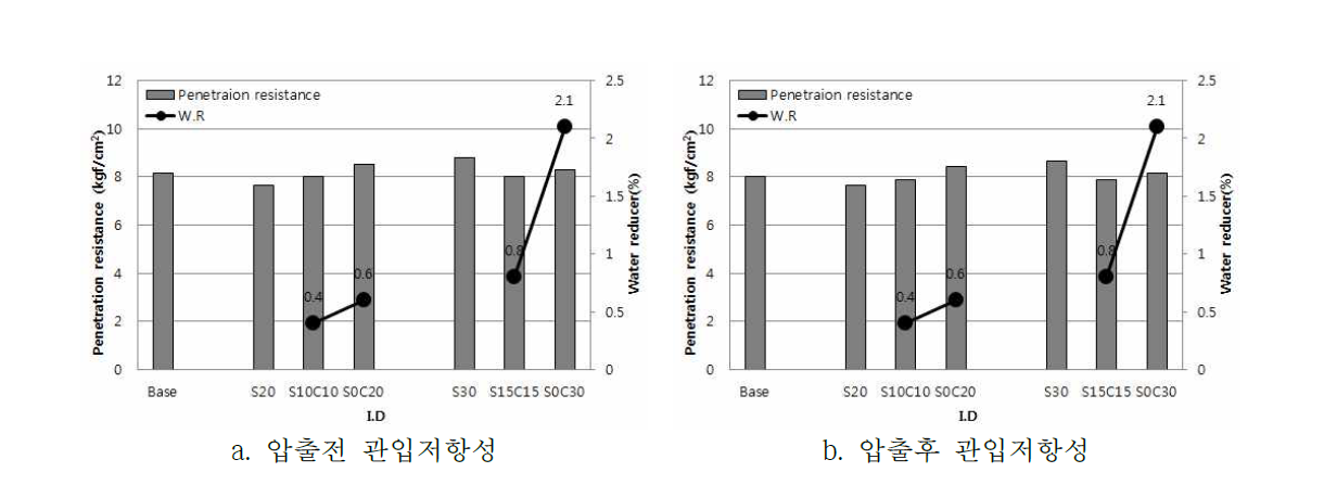 압출 전후의 관입저항성 변화