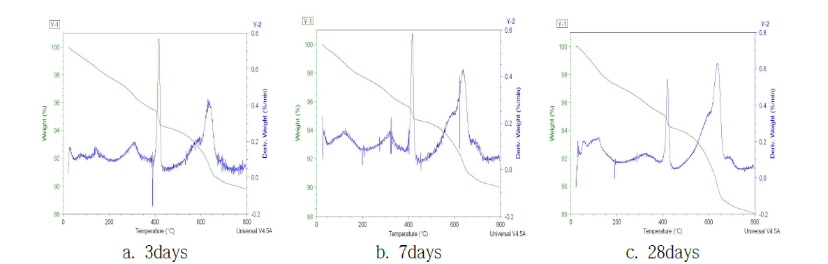기건양생에 기간에 따른 열중량분석