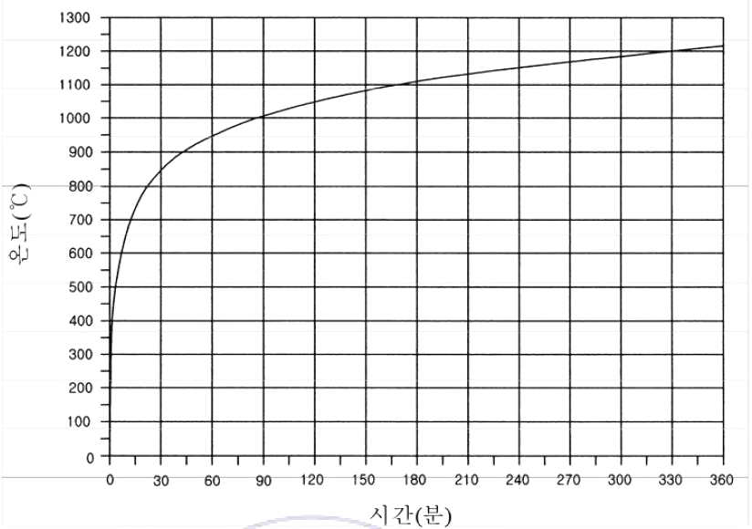 표준 시간 가열곡선