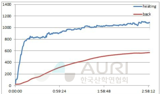 폐콘크리트 미분말 압출패널(C20) 가열 곡선