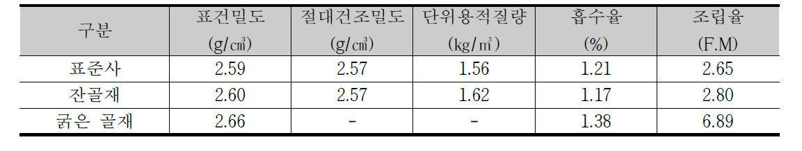 예비실험 사용재료(골재)