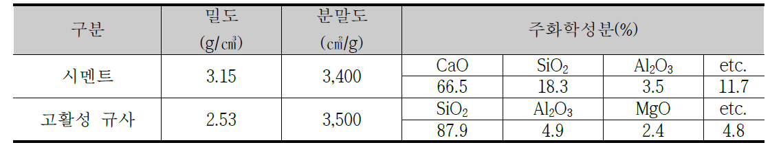 예비실험 사용재료(Binder)