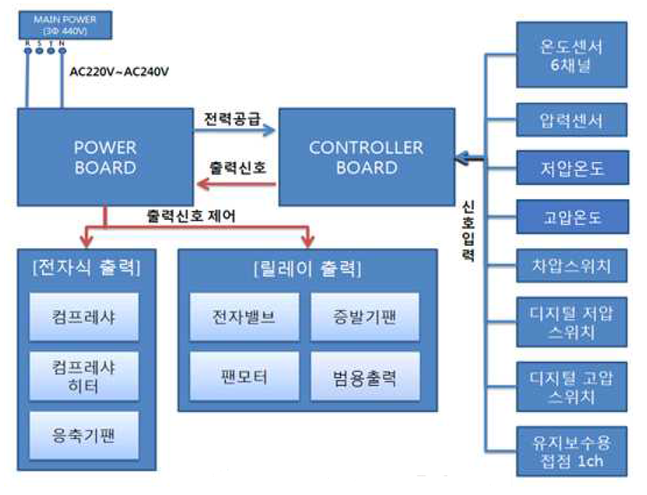 제어 신호 블록도