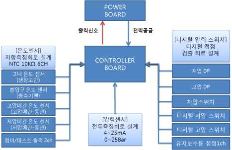 제어 입출력