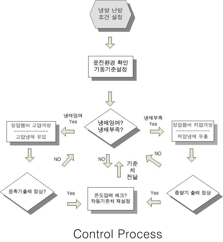 제어 프로세서 흐름도 (Flow Chart of Control Process)