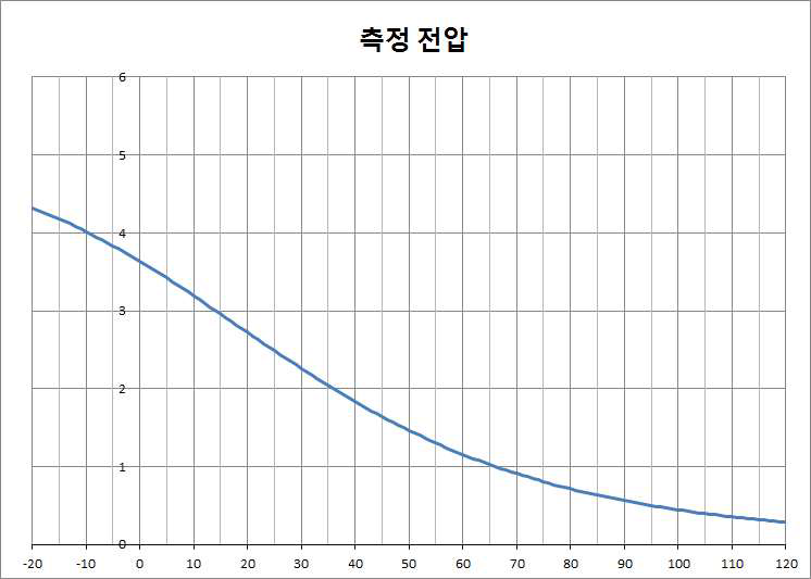 온도센서 저항값