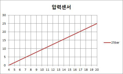 압력센서 입력그래프