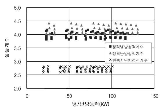 히트펌프의 성능계수의 평균치