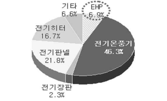 한국정보전산회 동계 피크전력 기여 분석표