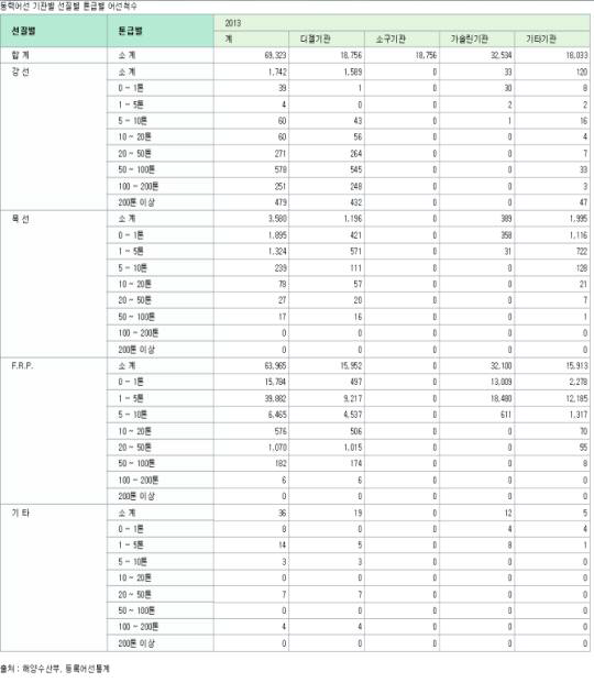 2013년 동력어선 기관별 선질별 톤급별 어선척수