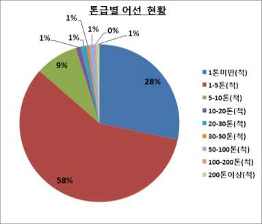 톤급별 어선 현황