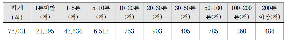 톤급별 어선 현황