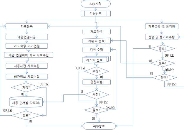 스마트 폰 앱 프로그램 순서도