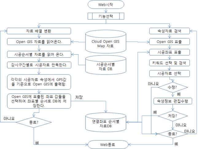 실시간 감시서버 프로그램 순서도