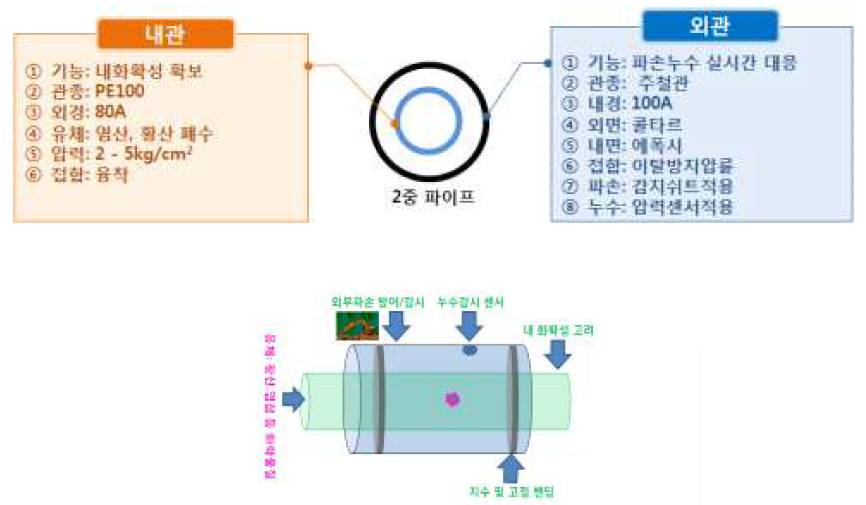 이중구조 파이프 개념도