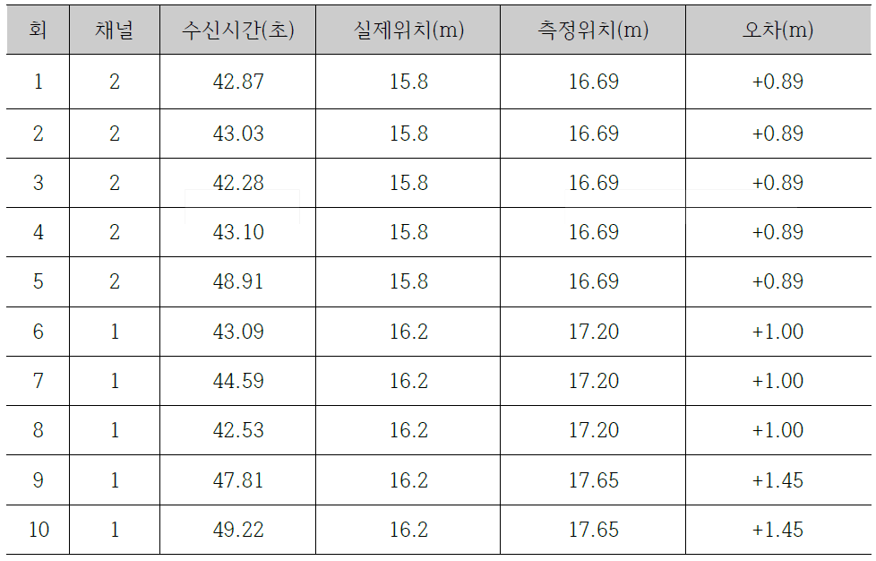 누수 감지시간 및 위치추적 오차 결과