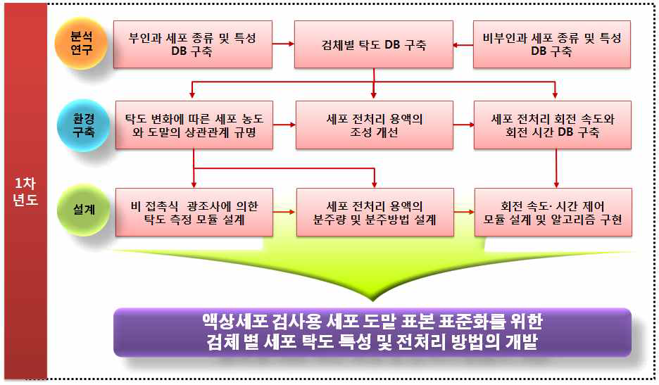 1차 년도 연구 개발 Flowchart.