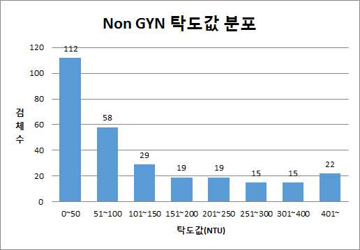 비부인과 검체의 탁도측정 분포도