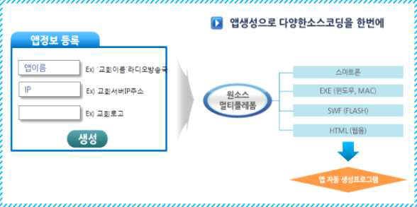 원소스멀티플랫폼 및 앱 등록 생산 방식 설명