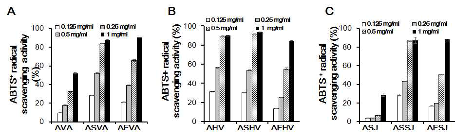 ABTS+ radical scavenging activities (%) of aqueous extracts prepared from original, sterilized and fermented samples.