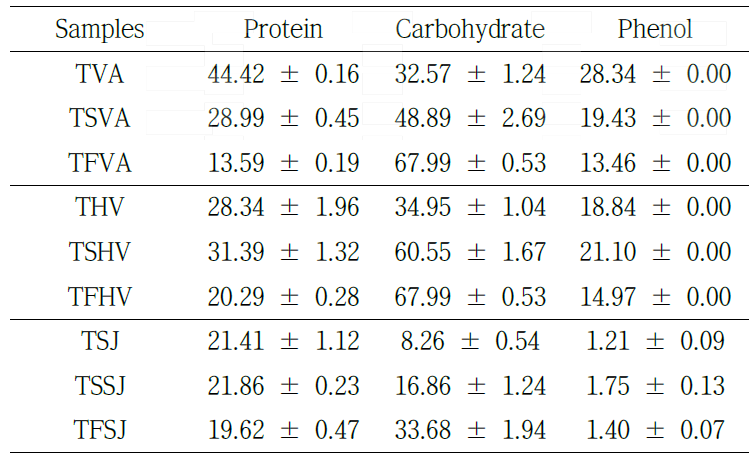 Protein, carbohydrate and phenol contents of Trypsin enzymatic extracts prepared from original, sterilized and fermented samples.