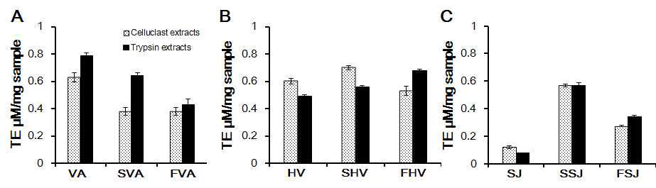 ORAC values of Celluclast and Trypsin enzymatic extracts prepared from original, sterilized and fermented samples.