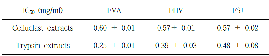 IC50 values of both Celluclast and Trypsin enzymatic extracts prepared from fermented samples on DPPH radical scavenging.