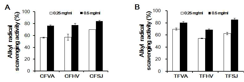 Alkyl radical scavenging activities of Celluclast and Trypsin enzymatic extracts prepared from fermented samples.