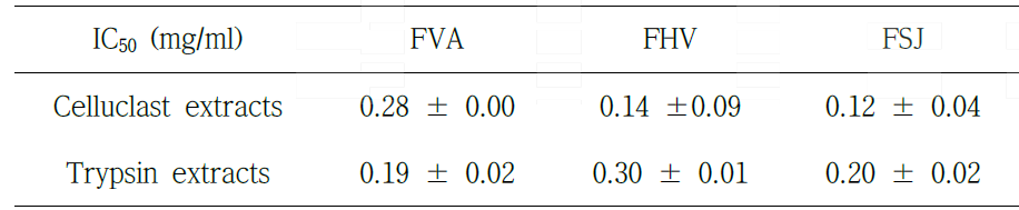 IC50 values of both Celluclast and Trypsin enzymatic extracts prepared from fermented samples on alkyl radical scavenging.