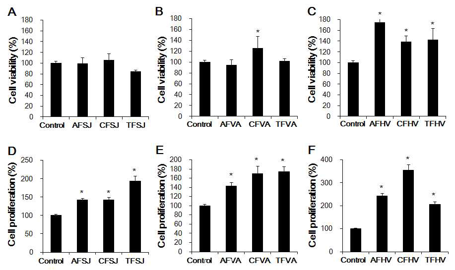 Effects of water and two enzymatic extracts prepared from fermented samples on the viabilities of murine splenocytes.