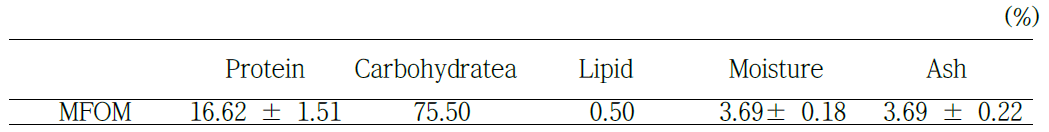 Proximate composition (%) of fermented mixture samples (MFOM).