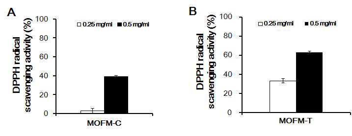 DPPH radical scavenging activities of MFOM-C and MFOM-T.