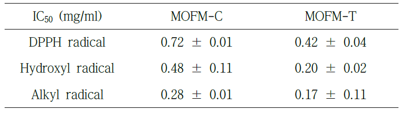 IC50 values of aqueous and two enzymatic extracts prepared from MFOM on DPPH, hydroxyl and alkyl radical scavenging.