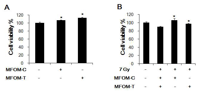 Effects of MFOM-C and MFOM-T on the viabilities of murine splenocytes.